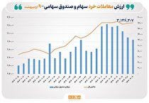 ارزش معاملات خرد سهام در مبادلات امروز از مرز ۱۲ همت عبور کرد