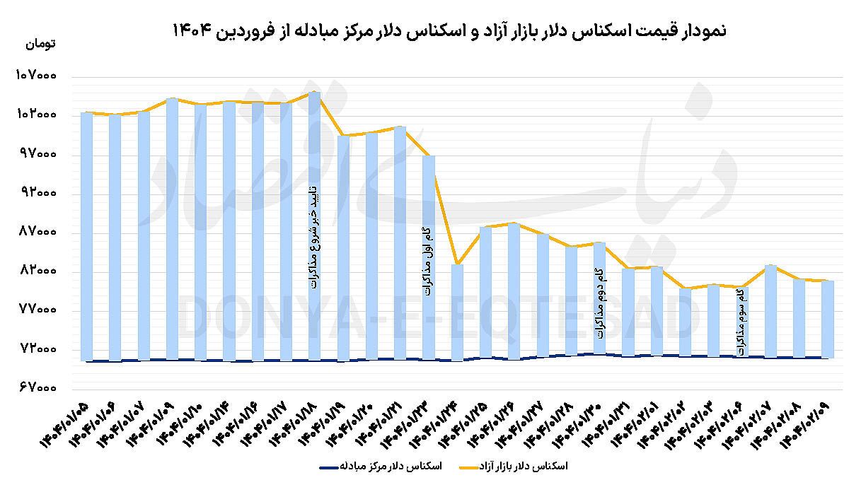 کانون توجه فعالان بازار ارز