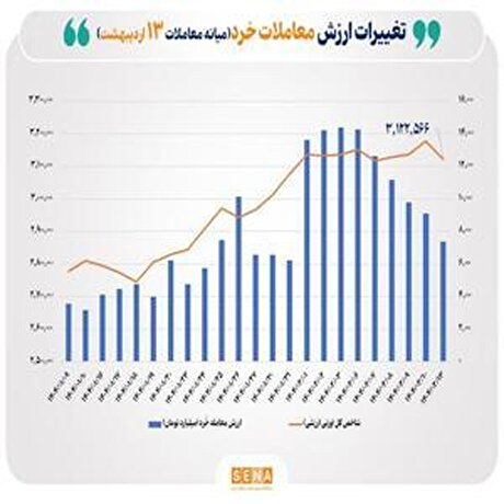 رکورد جدید ارزش معاملات خرد سهام/ عبور از ۷ همت