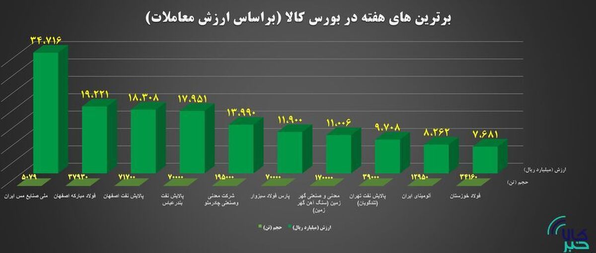 ۱۰ شرکت برتر بورس کالا معرفی شدند