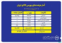 بورس کالای ایران میزبان عرضه ۲۹۹ هزار تن محصول