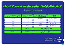 ۳۴۲ کیلوگرم شمش نقره و ۲۶۵ کیلوگرم شمش طلا معامله شد