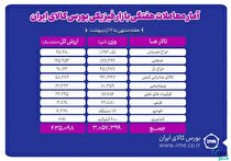 معامله ۳ میلیون و ۵۷ هزار تن محصول در بورس کالا