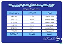 ارزش معاملات آتی بورس کالا به ۴۶۶ میلیارد تومان رسید