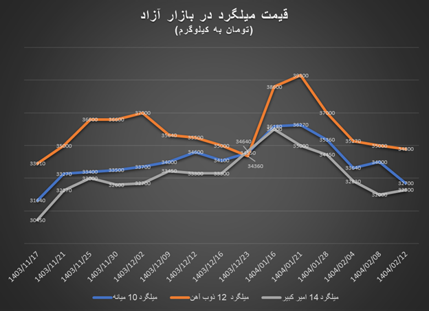 سقوط قیمت در بازار آهن‌آلات ادامه دارد