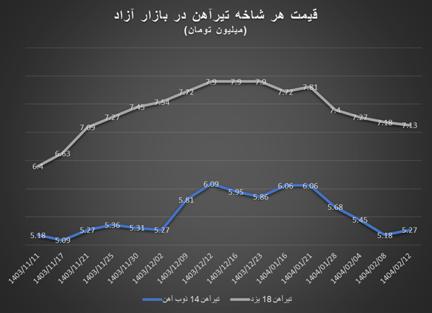 سقوط قیمت در بازار آهن‌آلات ادامه دارد
