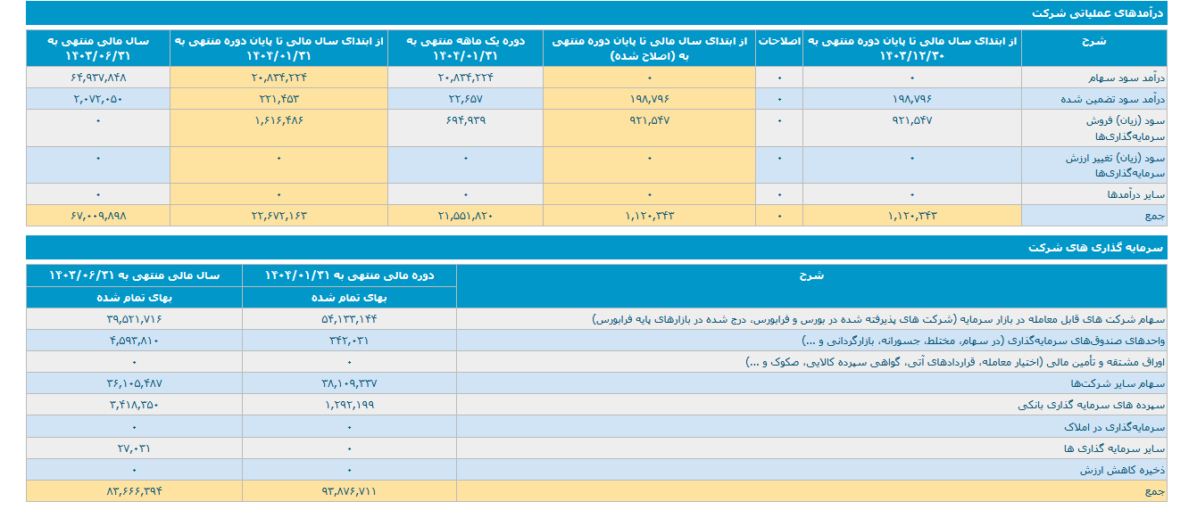 وکغدیر ۲۰۸۳ میلیارد تومان درآمد سود سهام دارد