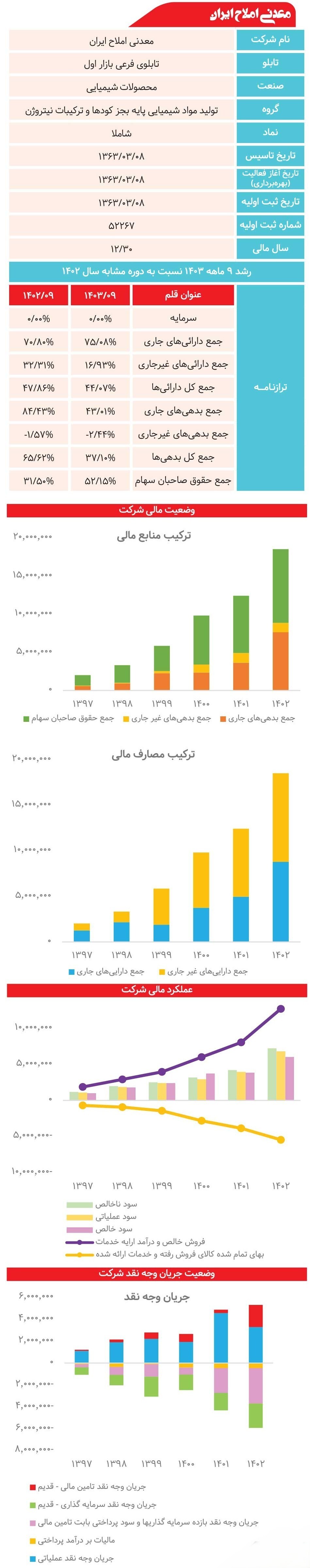 شرکت معدنی املاح ایران زیر ذره‌بین