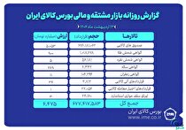 ارزش بازار مشتقه و مالی بورس کالای ایران از ۶.۴ همت گذشت
