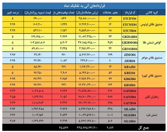 ارزش بازار مشتقه و مالی بورس کالای ایران از ۶.۴ همت گذشت