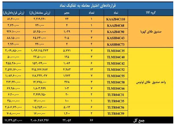 ارزش بازار مشتقه و مالی بورس کالای ایران از ۶.۴ همت گذشت