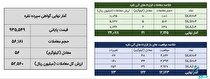 حدود ۷۸ کیلوگرم شمش نقره معامله شد