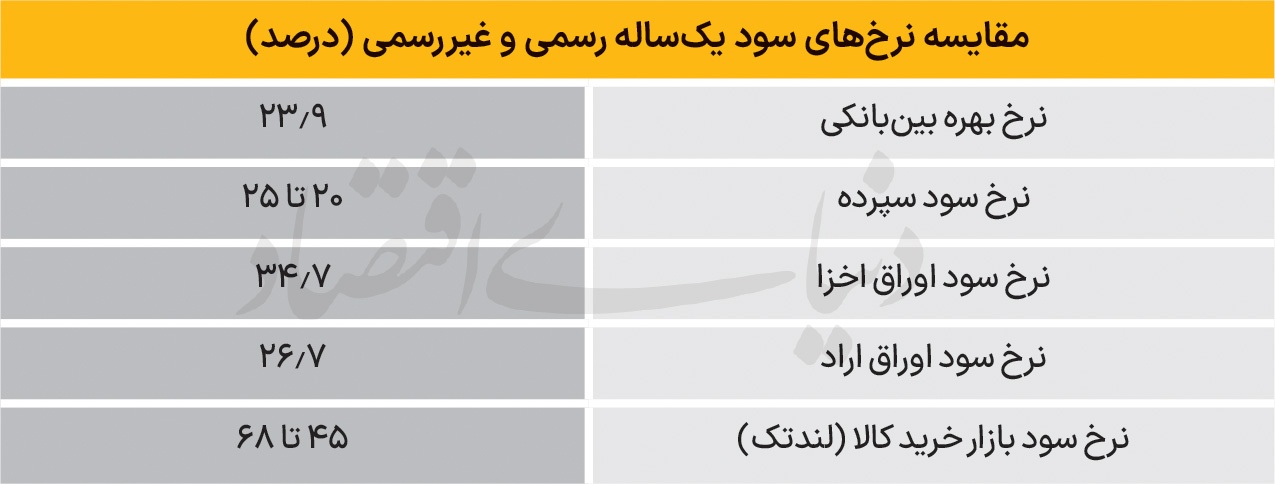 ویترین سود‌های بازاری