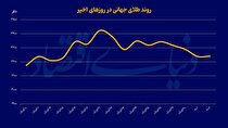جولان نااطمینانی در بازار‌ها