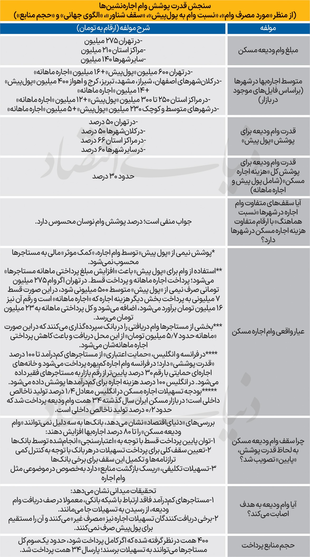 عیار واقعی وام اجاره