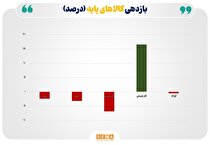 بازگشت پرقدرت گاز طبیعی؛ نفت در صدر جدول ریزش قیمت