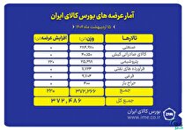 ۳۷۲ میلیون تن انواع محصول عرضه می‌شود