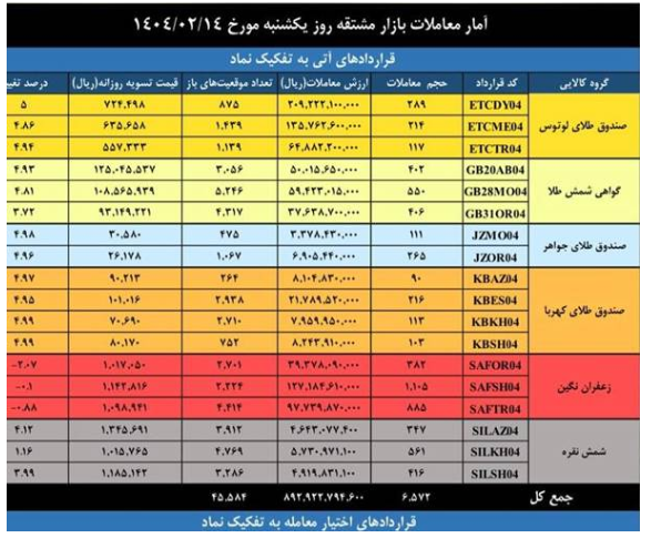 ارزش ۶ همتی بازار مشتقه و مالی بورس کالای ایران