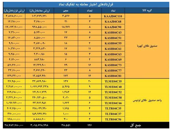 ارزش ۶ همتی بازار مشتقه و مالی بورس کالای ایران