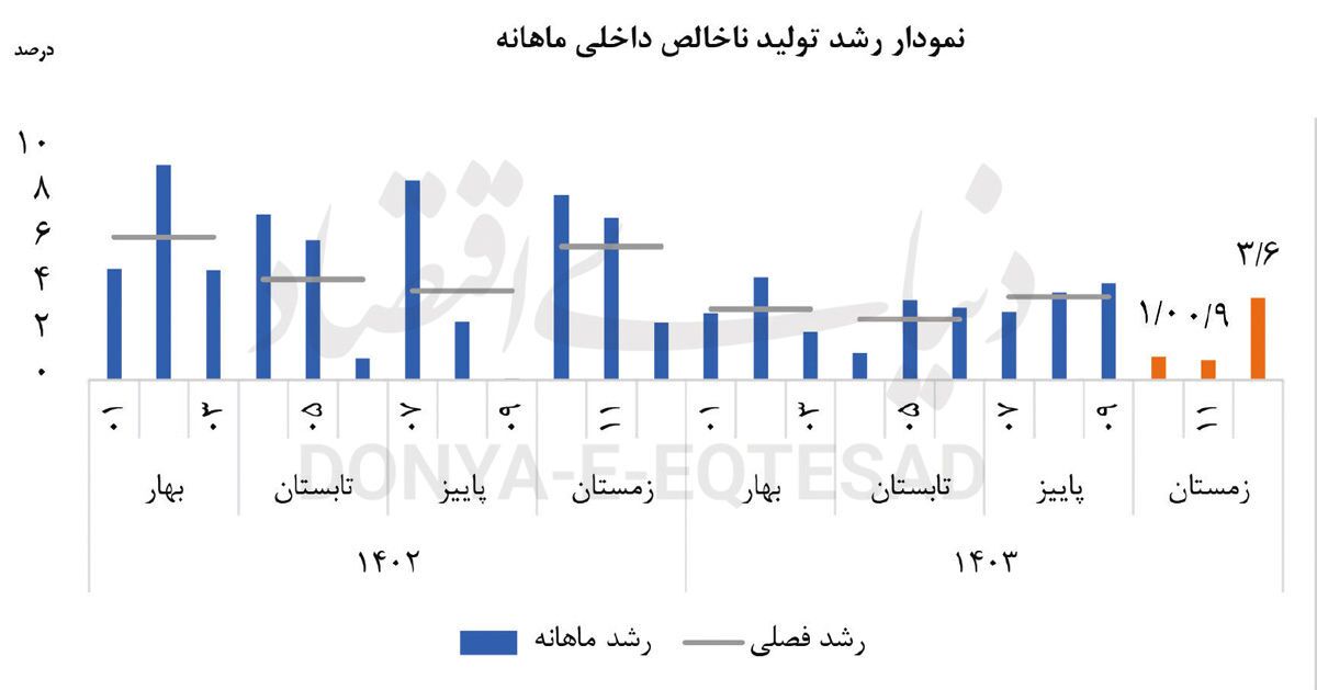 کورسوی امیدواری به رشد