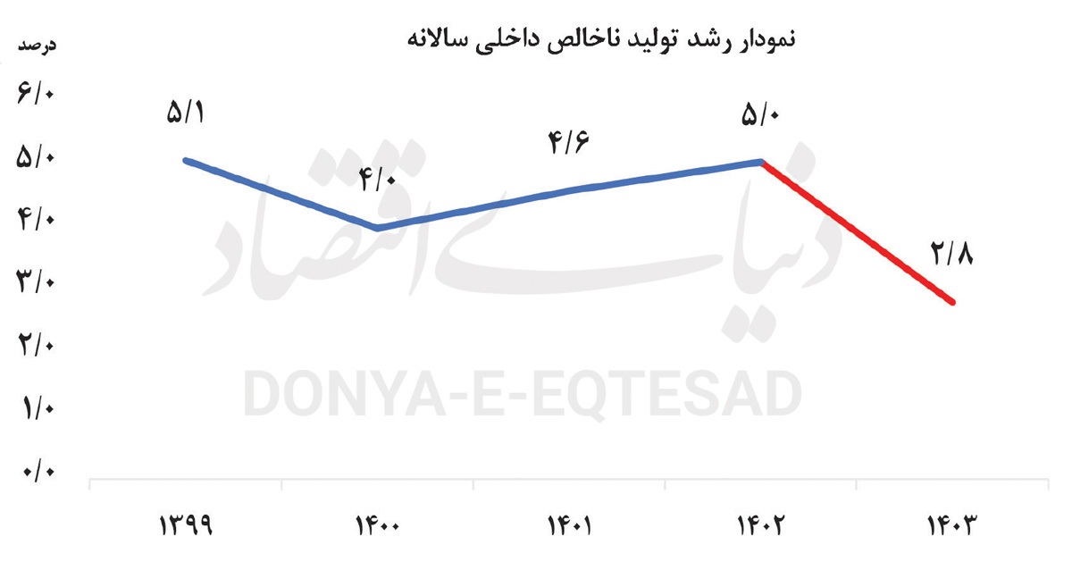 کورسوی امیدواری به رشد