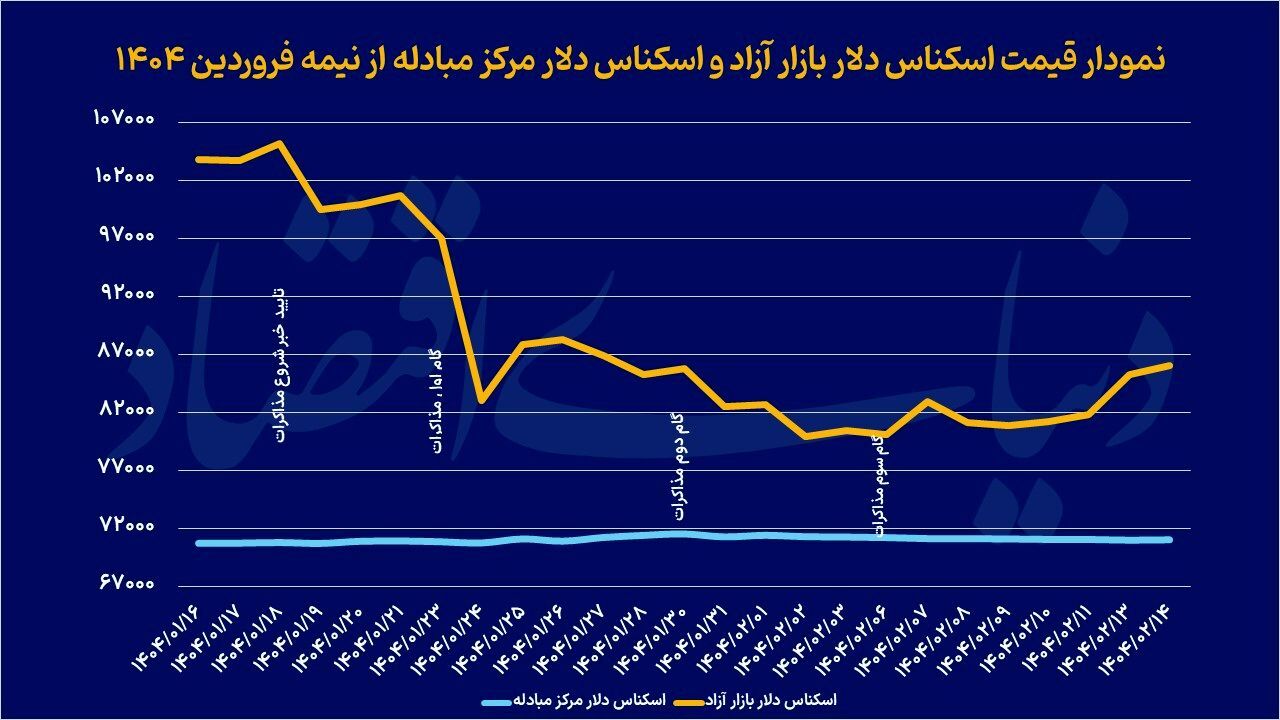 دلار بر مدار ۸۶