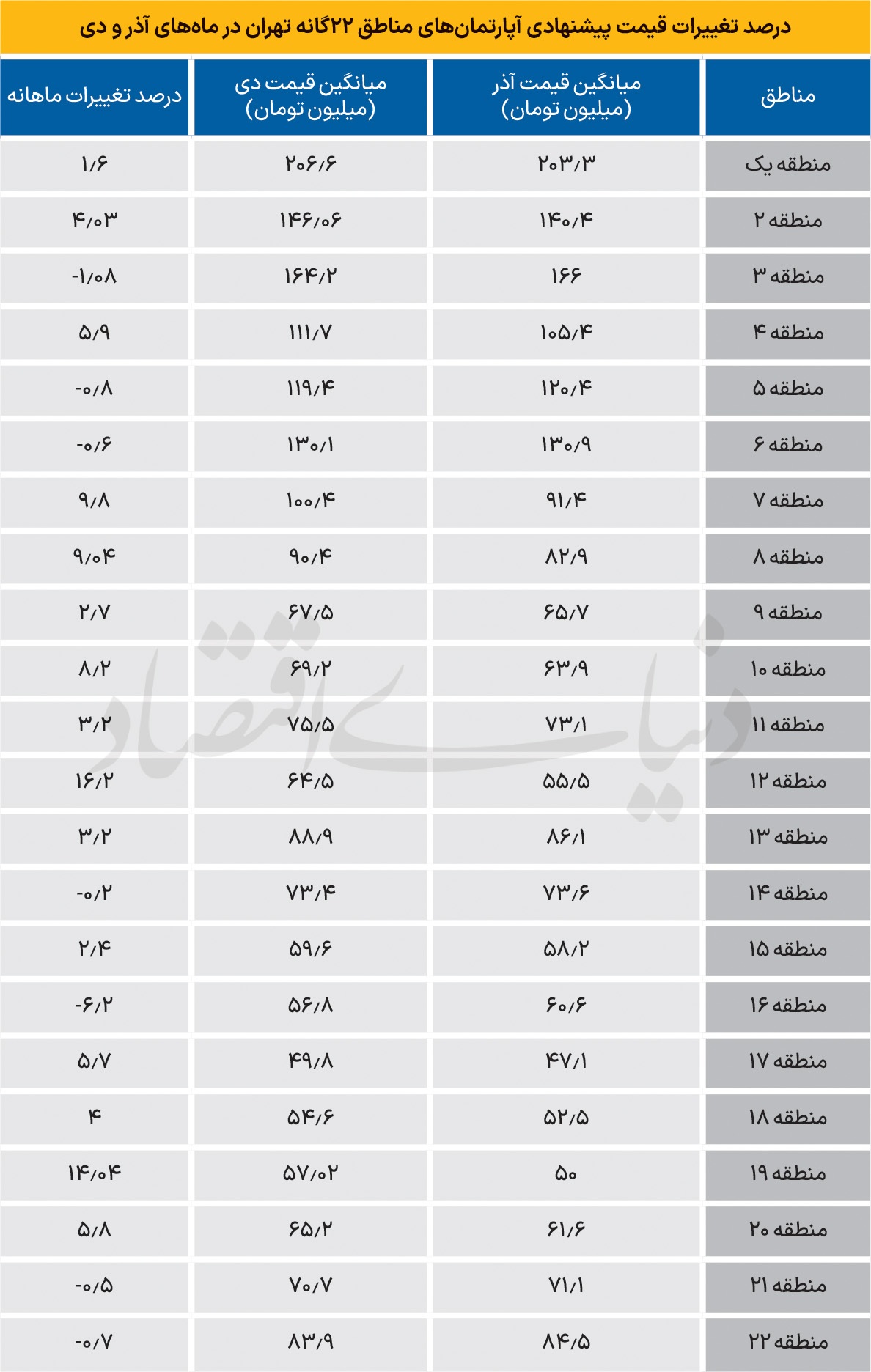 قیمت مسکن در دی و آذر پارسال