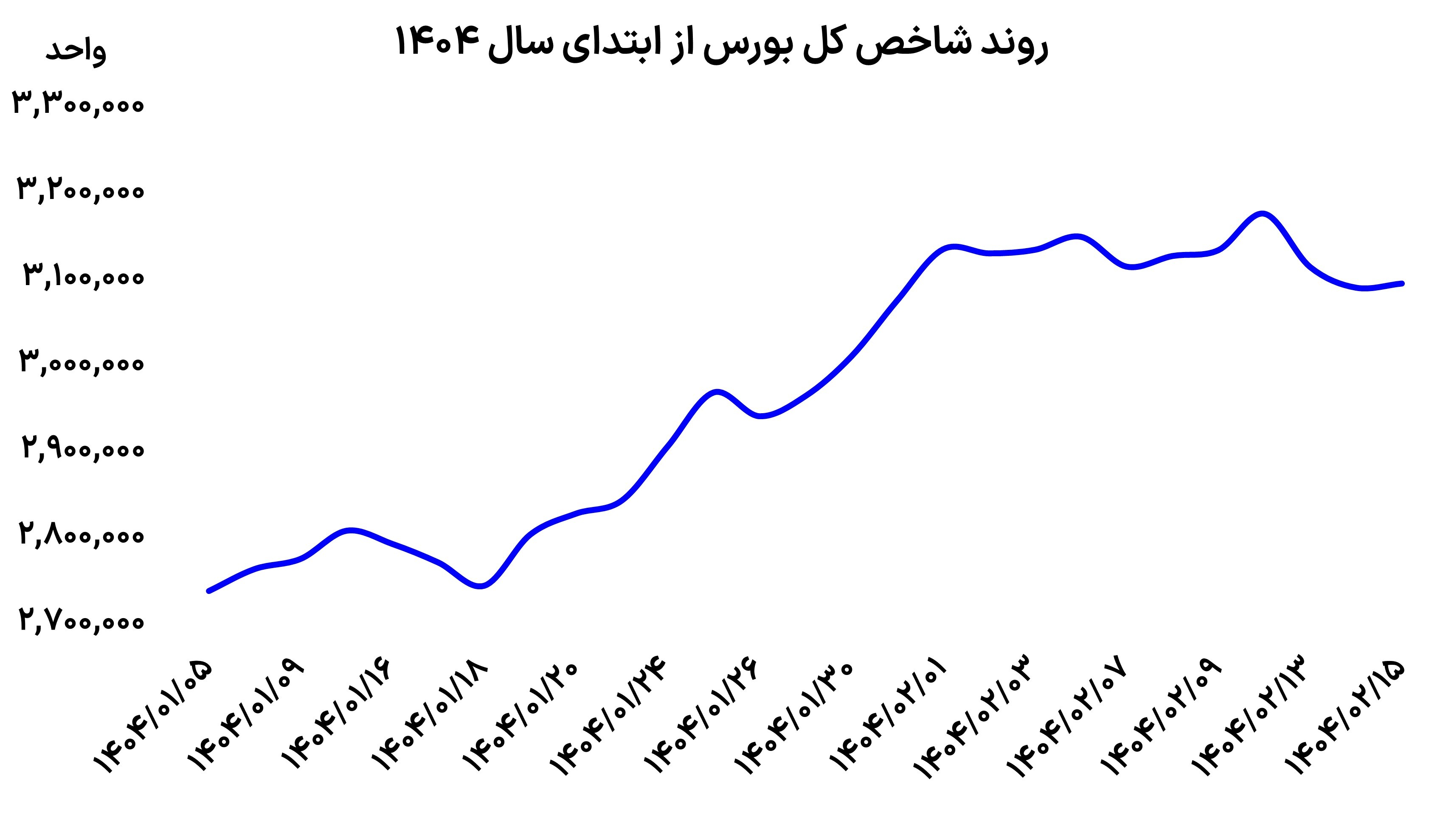 جذابیت نصفه و نیمه بورس
