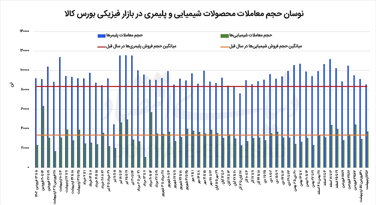 ریزش قیمت پایه گروه‏‏‌های پلیمری