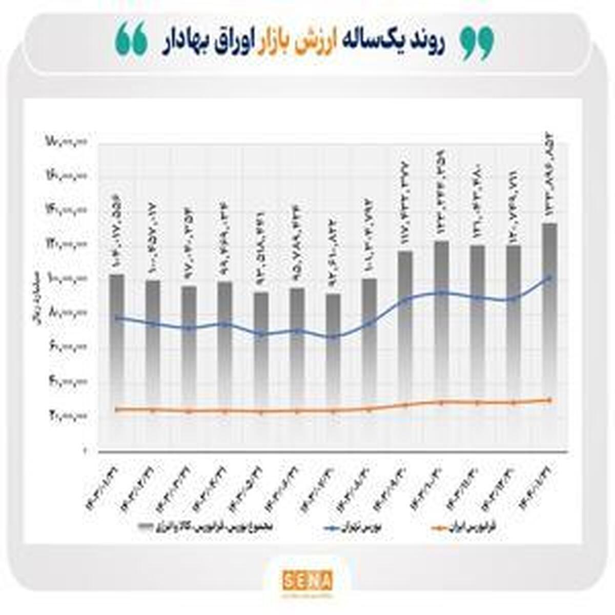 روند یکساله ارزش بازار اوراق بهادار/ عبور از مرز ۱۳۰۰۰ همت در پایان فروردین