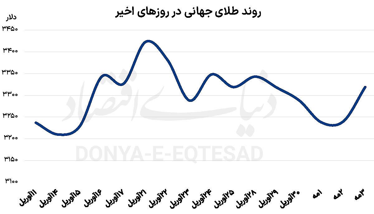 شارژ طلا با تقاضای چینی