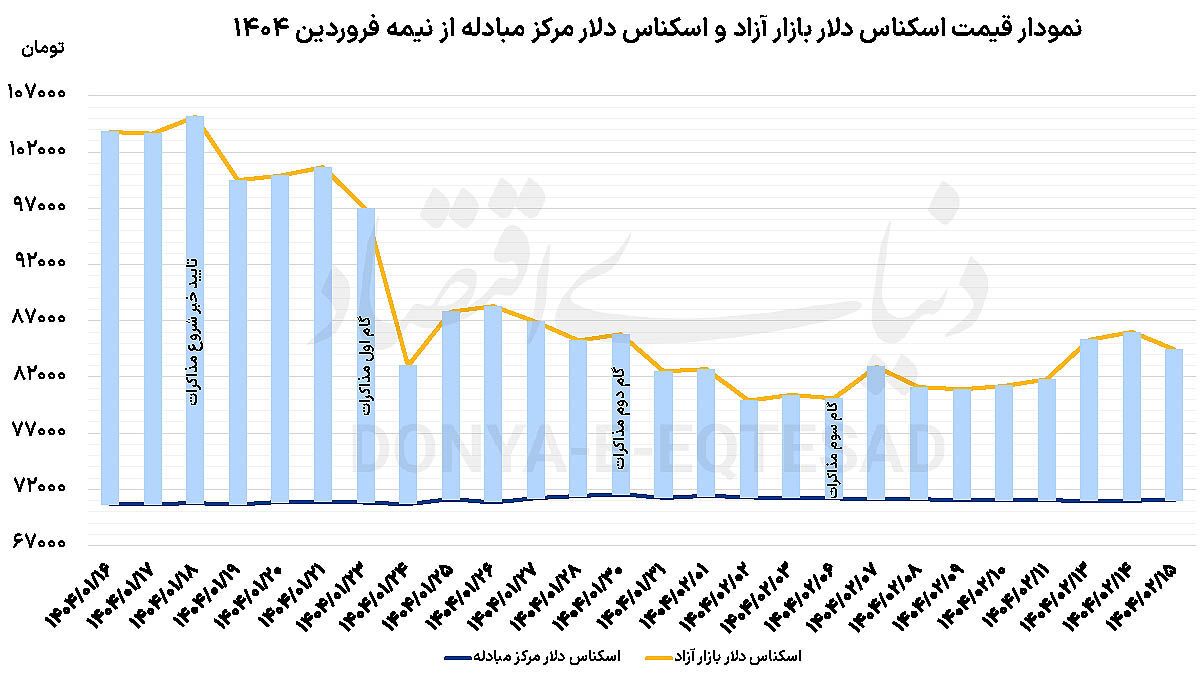 ایست روند صعودی دلار