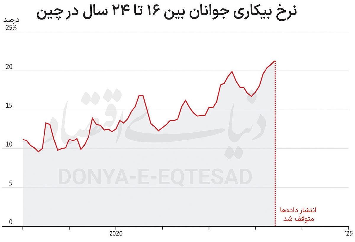 سانسور آمار به سبک چین