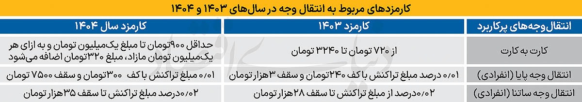 رقابتی شدن کارمزد بانکی