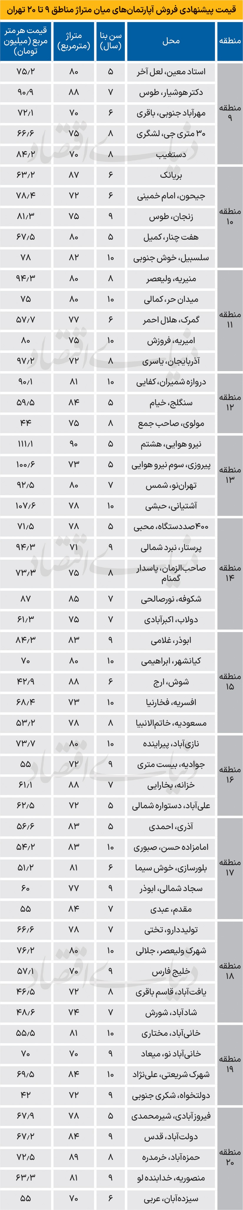 قیمت مسکن در نیمه‌جنوبی پایتخت