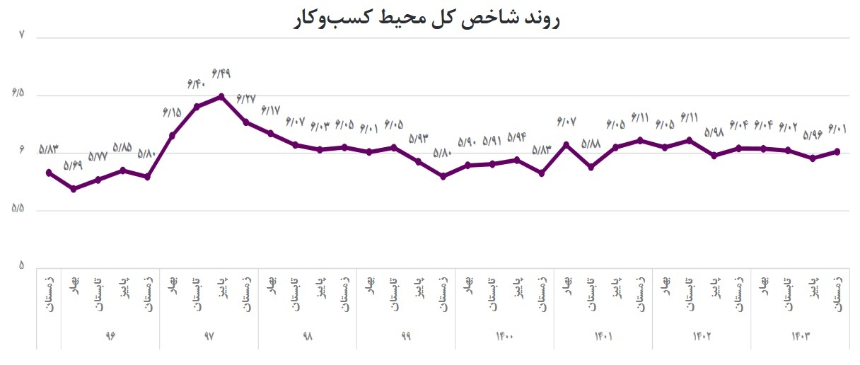 محیط کسب‌وکار در زمستان منجمد شد/ رنج کسب‌وکار‌ها از موانع تکراری