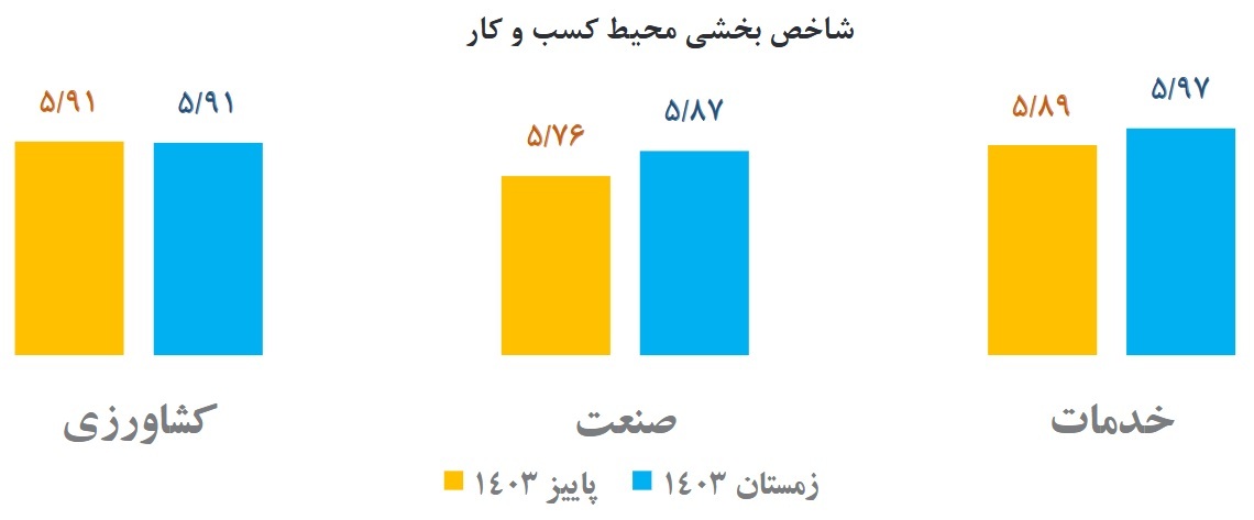 محیط کسب‌وکار در زمستان منجمد شد/ رنج کسب‌وکار‌ها از موانع تکراری