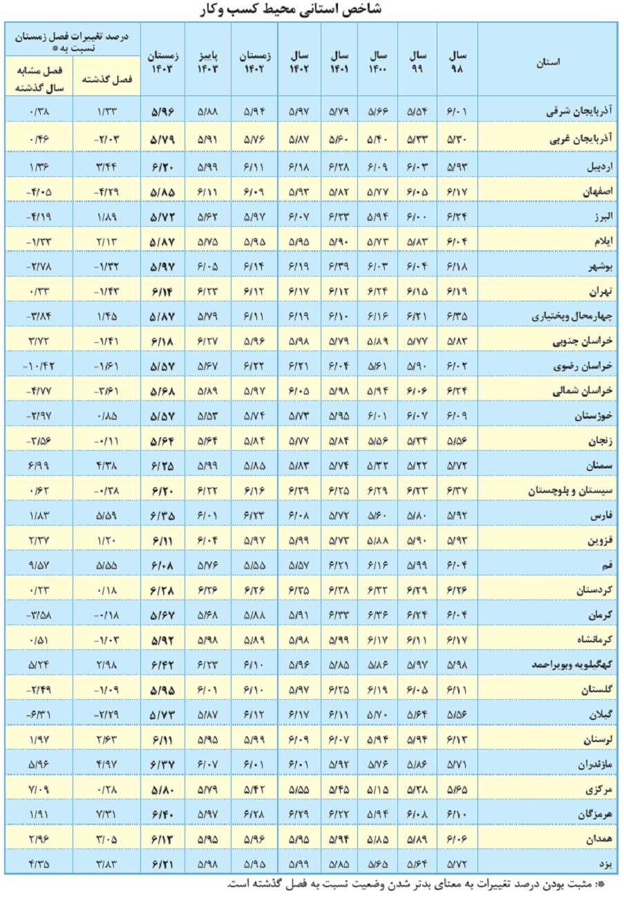 محیط کسب‌وکار در زمستان منجمد شد/ رنج کسب‌وکار‌ها از موانع تکراری