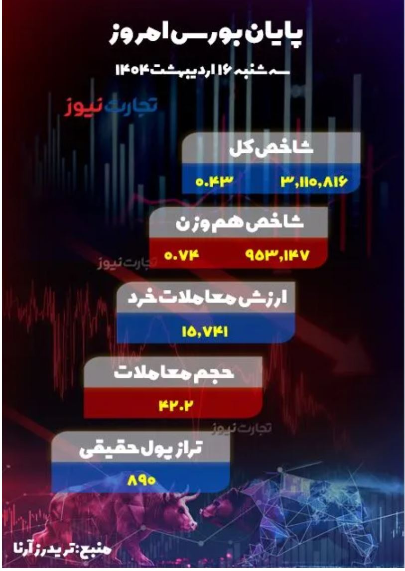 پایان بورس امروز ۱۶ اردیبهشت ۱۴۰۴/ وزش نسیم امید در بازار سهام