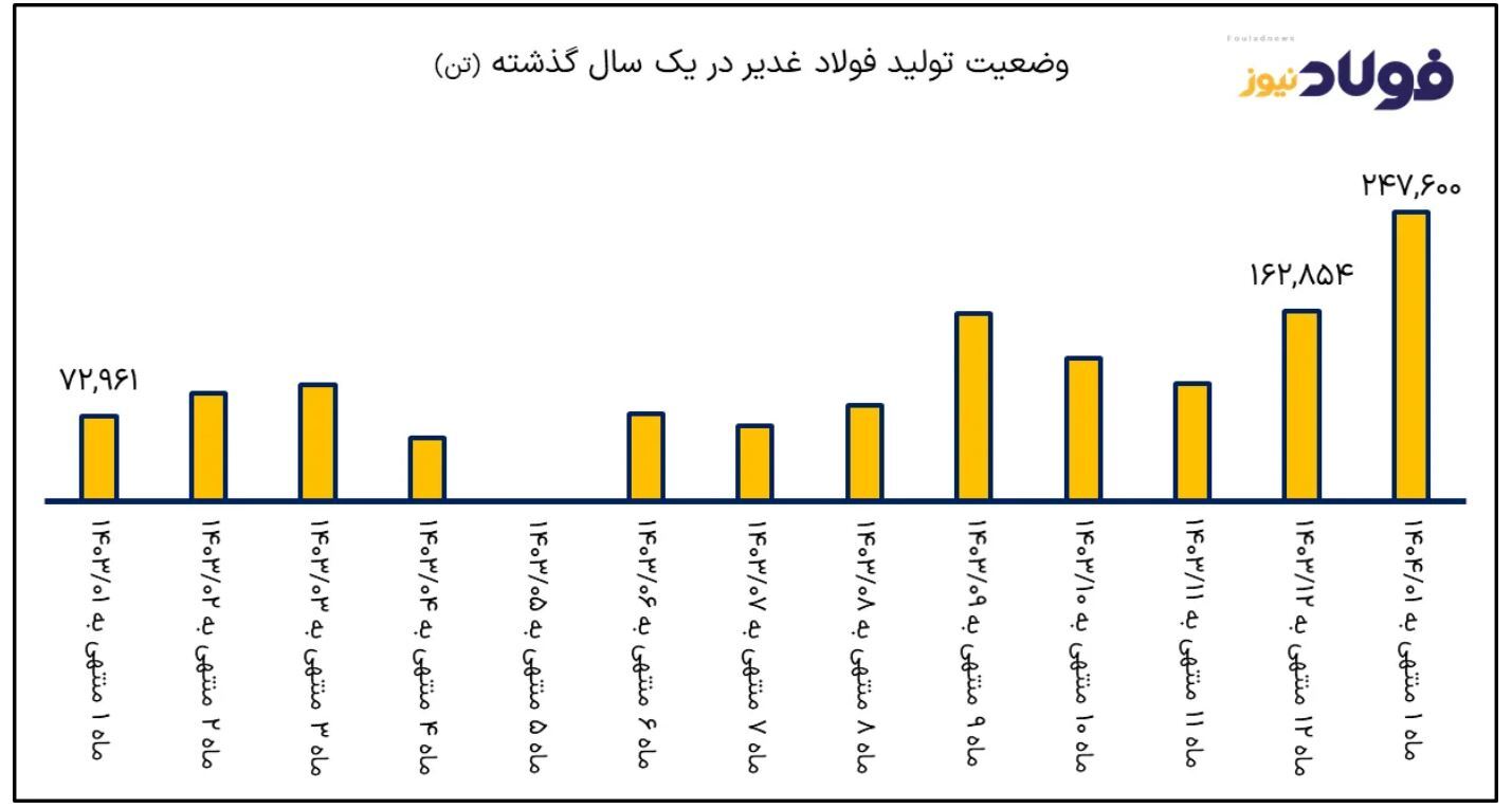رکوردشکنی در اولین ماه سال؛ غدیر ایرانیان با شتاب وارد ۱۴۰۴ شد