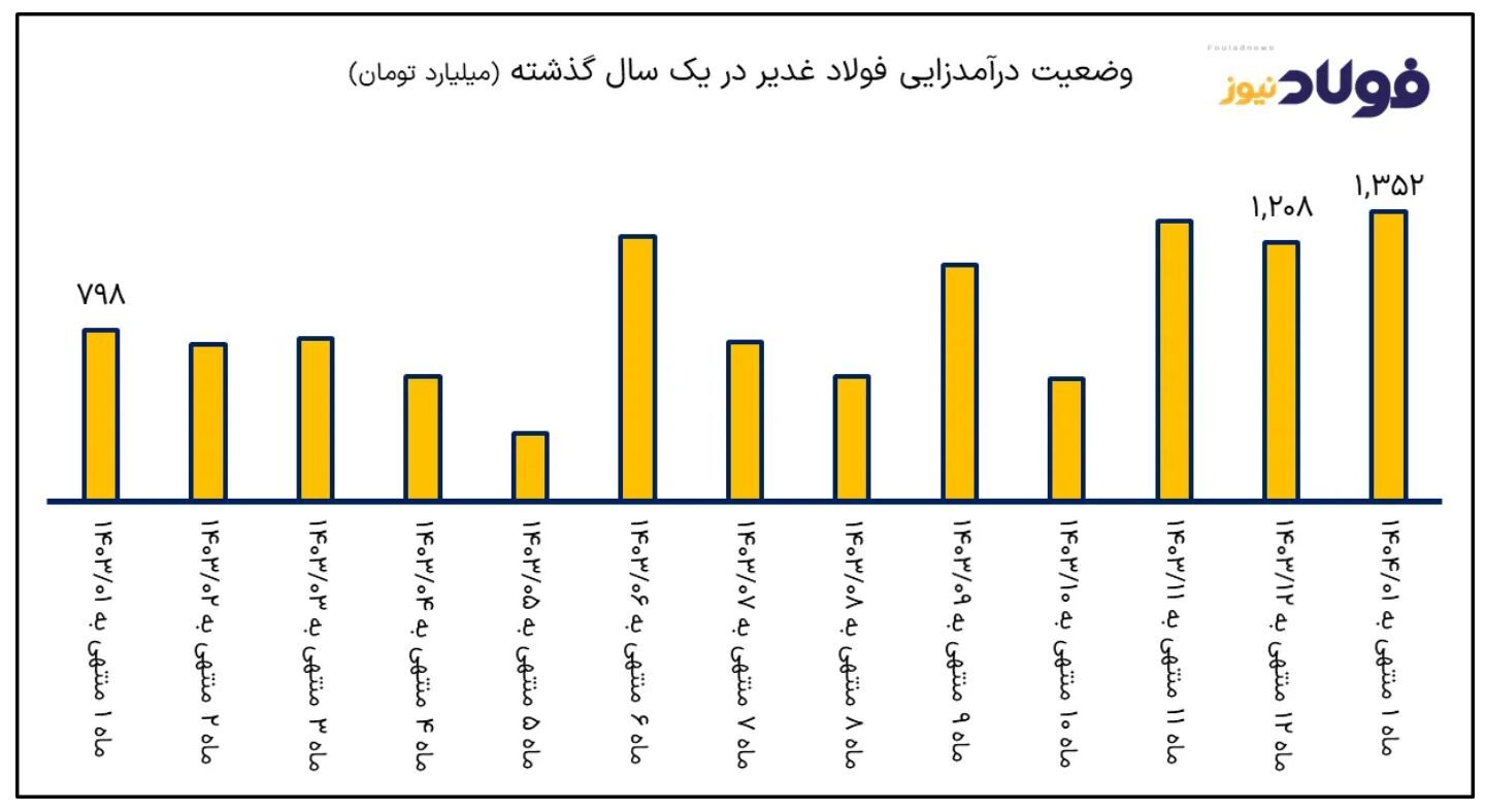 رکوردشکنی در اولین ماه سال؛ غدیر ایرانیان با شتاب وارد ۱۴۰۴ شد