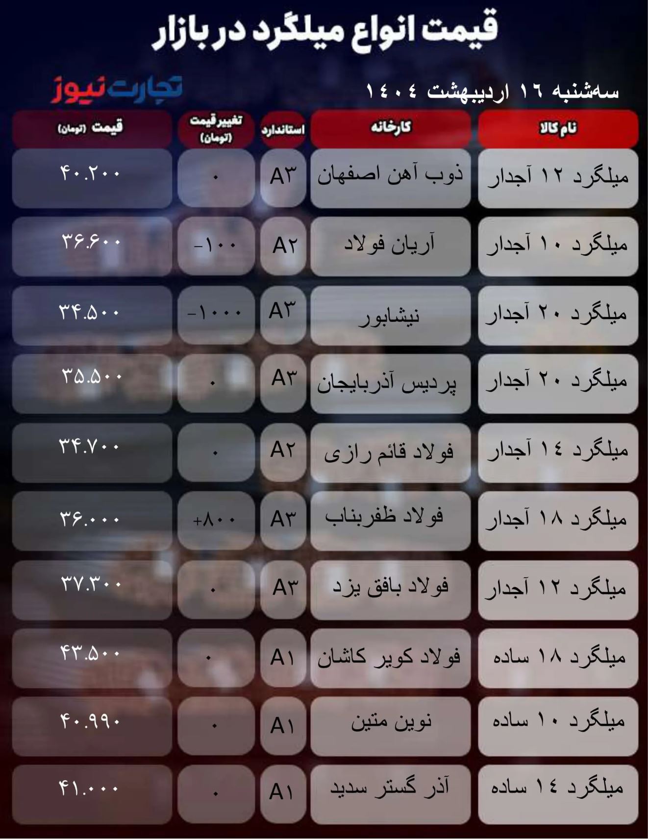 قیمت میلگرد امروز ۱۶ اردیبهشت۱۴۰۴/ بازار میلگرد در وضعیت نیمه‌خاموش به سر می‌برد + جدول