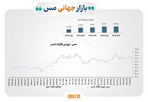 بازار جهانی فلزات پایه؛ از تغییر ذخایر تا نوسان اندک