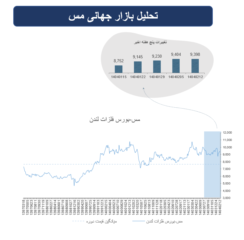 بازار جهانی فلزات پایه؛ از تغییر ذخایر تا نوسان اندک