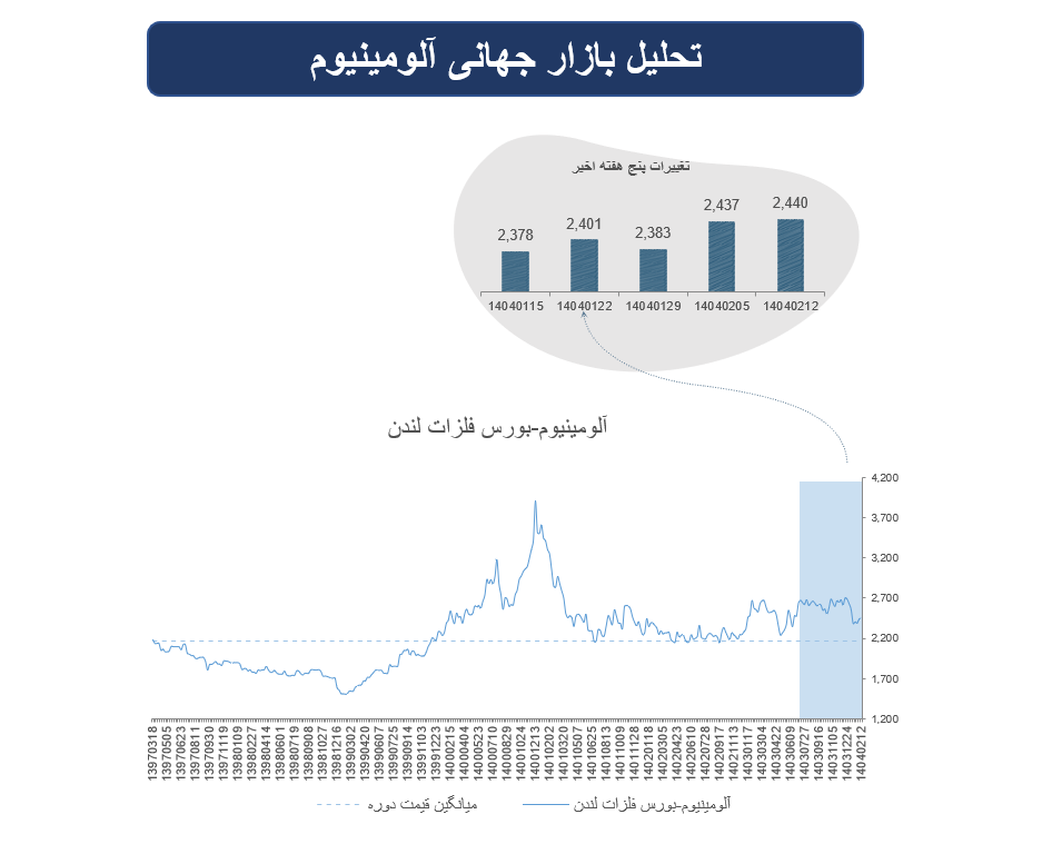 بازار جهانی فلزات پایه؛ از تغییر ذخایر تا نوسان اندک