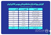 ارزش ۵ همتی بازار مشتقه و مالی بورس کالای ایران
