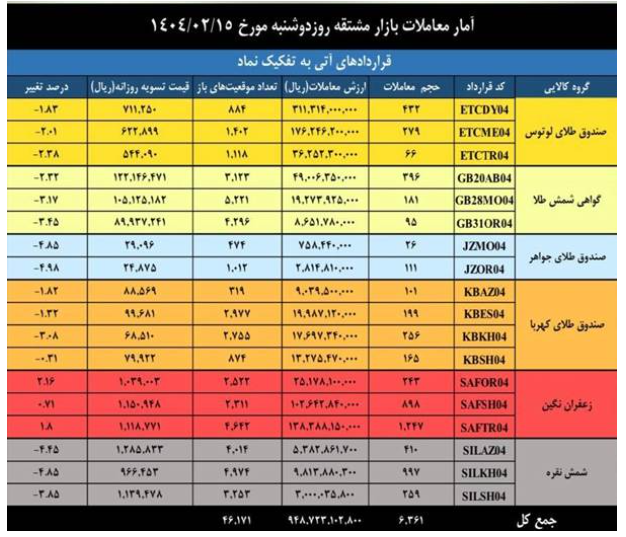 ارزش ۵ همتی بازار مشتقه و مالی بورس کالای ایران