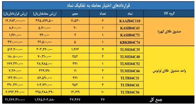 ارزش ۵ همتی بازار مشتقه و مالی بورس کالای ایران