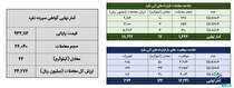 حدود ۴۳ کیلوگرم شمش نقره معامله شد