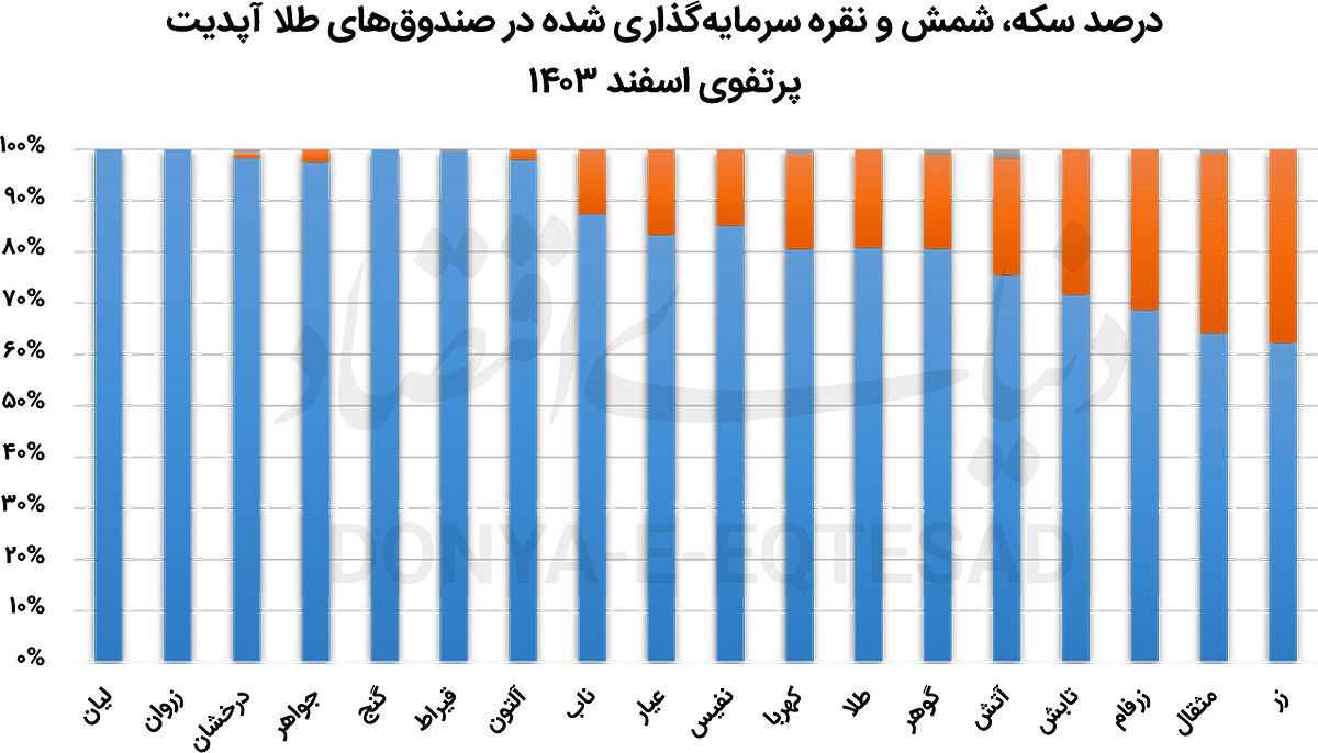 مشتقه کالایی در ۱۴۰۳